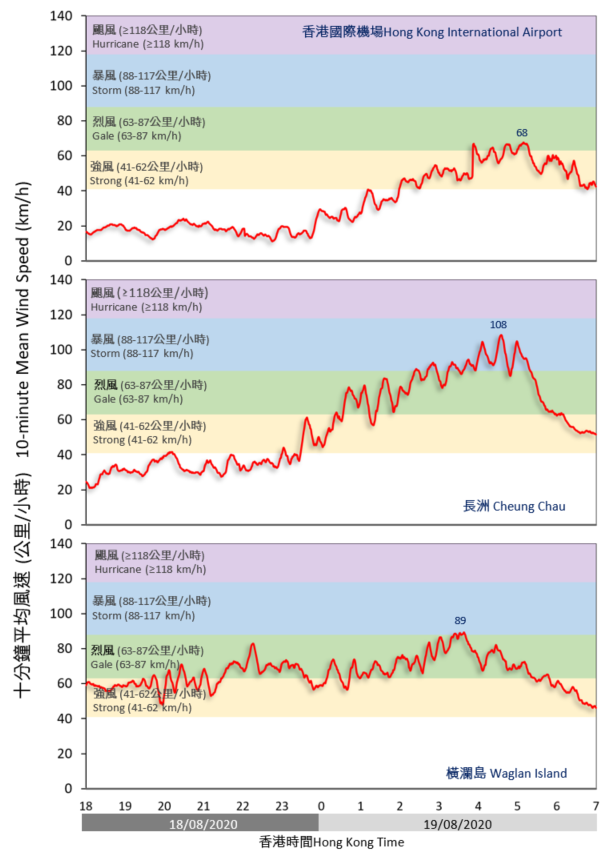 二零二零年八月十八日至十九日在香港国际机场、长洲及横澜岛录得的十分钟平均风速。