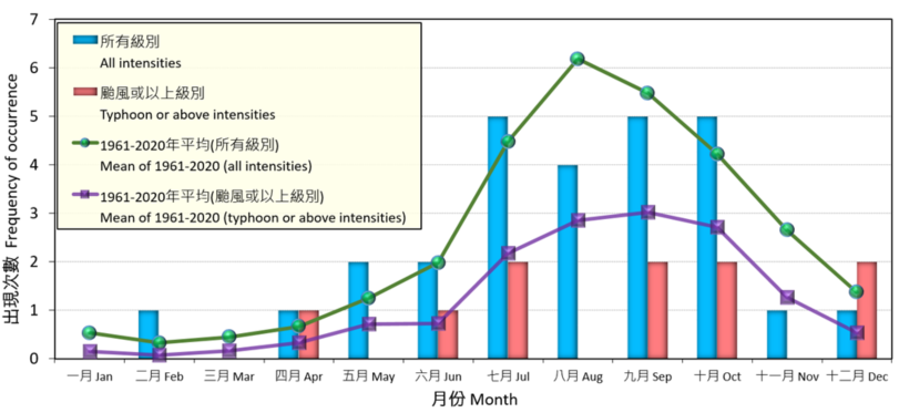 Monthly frequencies of the occurrence of tropical cyclones in the western North Pacific and the South China Sea in 2021