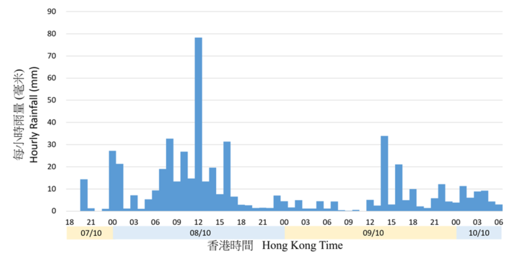 Hourly rainfall recorded at the Observatory during 7 – 10 October 2021