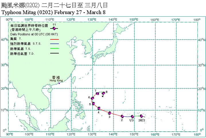 Track of Typhoon Mitag