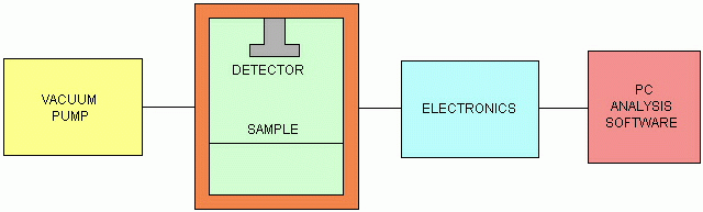 Alpha Spectrometry System Schematic Diagram