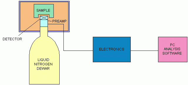 Gamma Spectrometry System Schematic Diagram