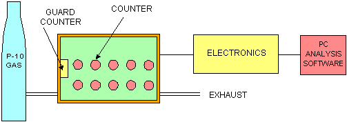 Low Level Alpha-beta Counting System Schematic Diagram