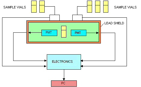 Liquid Scintillation Counting System Schematic Diagram