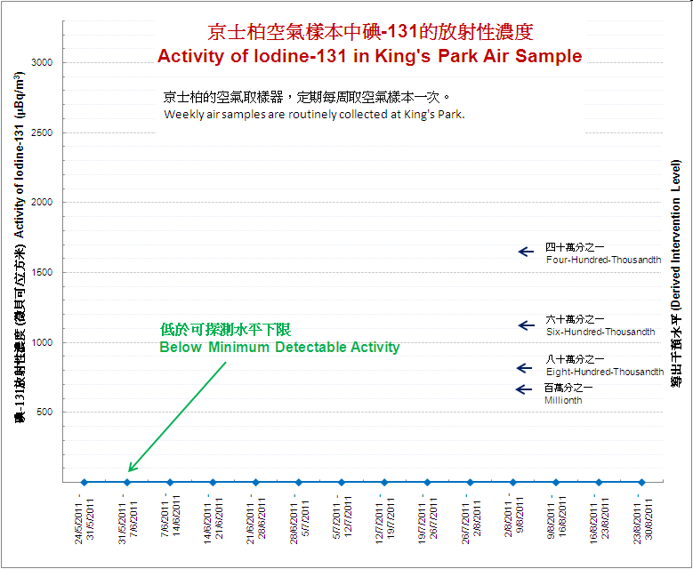 Activity of Iodine-131 in Air Sample of King's Park