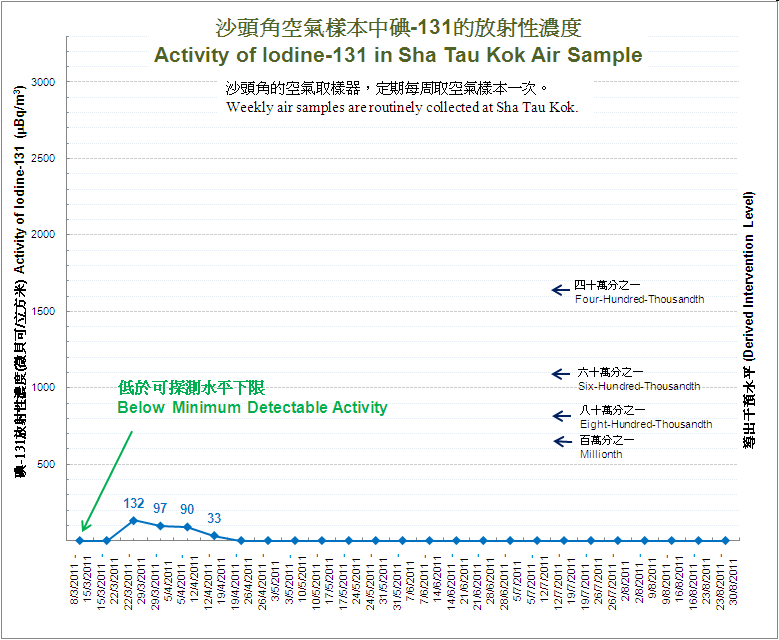 Activity of Iodine-131 in Air Sample of Sha Tau Kok