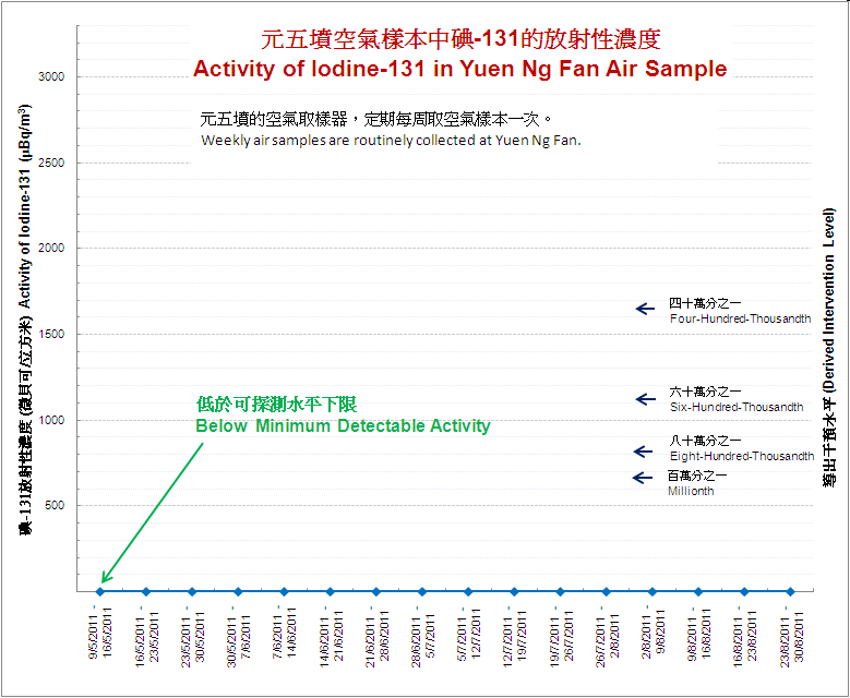 Activity of Iodine-131 in Air Sample of Yuen Ng Fan