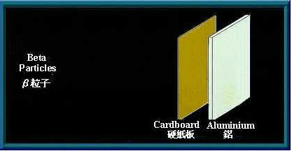 A sheet of aluminium can stop β particles