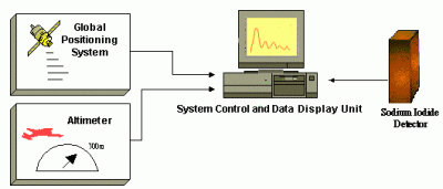 Diagram of Aerial Radiation Monitoring System (ARMS)