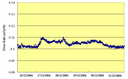 The ambient radiation level recorded at the Sha Tau Kok radiation monitoring station from 26th - 31st December 2004