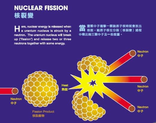 Nuclear fission