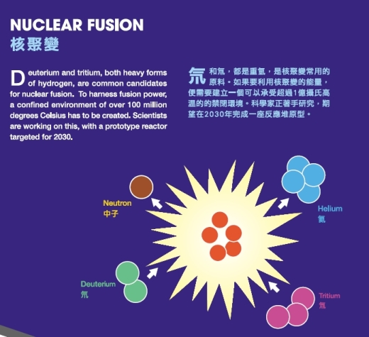 Nuclear fusion