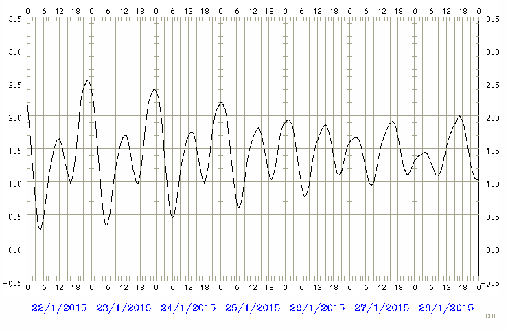 Predicted tide chart