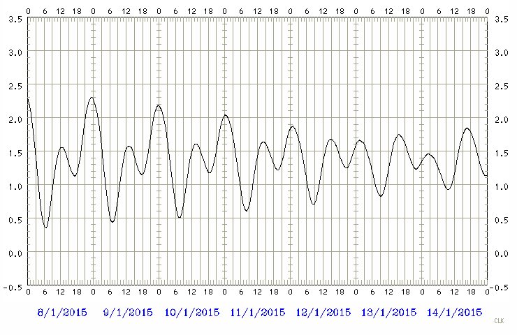 Predicted tide chart