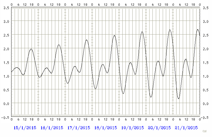 Predicted tide chart