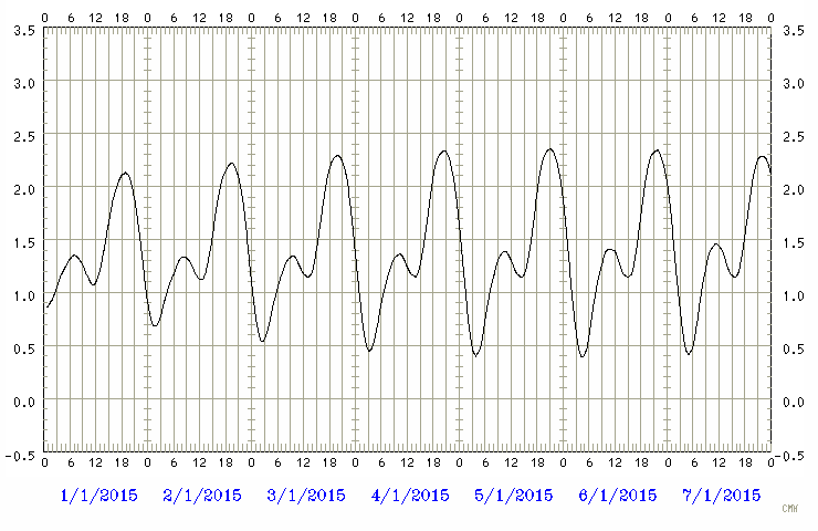 Predicted tide chart