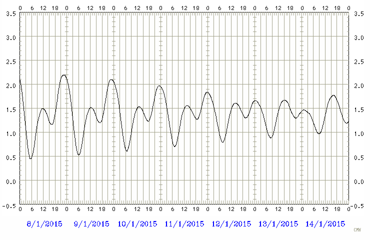 Predicted tide chart