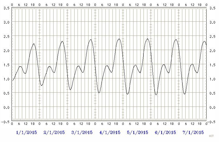 Predicted tide chart
