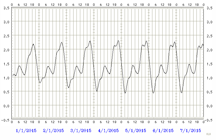 Predicted tide chart