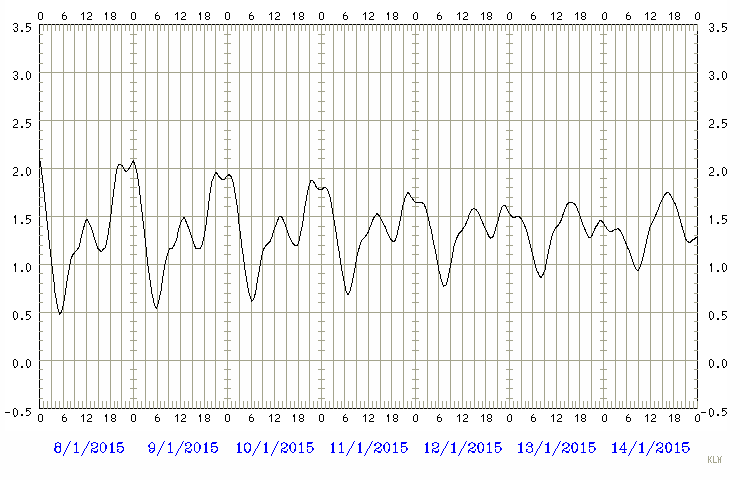 Predicted tide chart