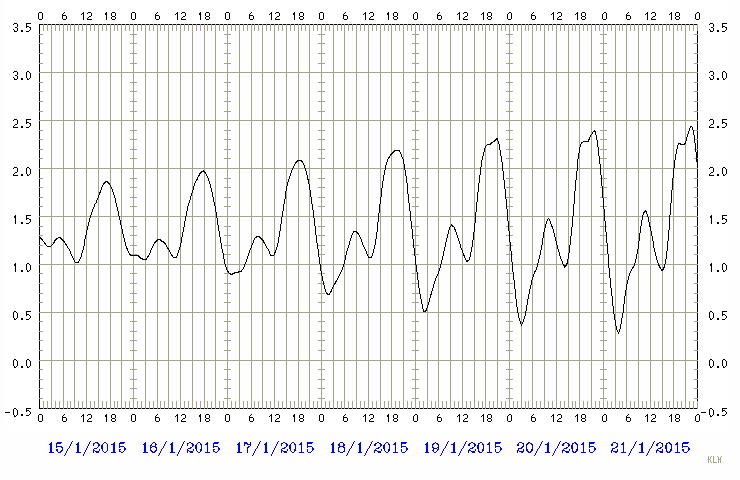 Predicted tide chart