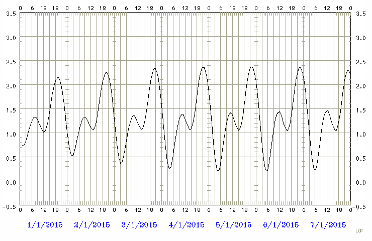 Predicted tide chart