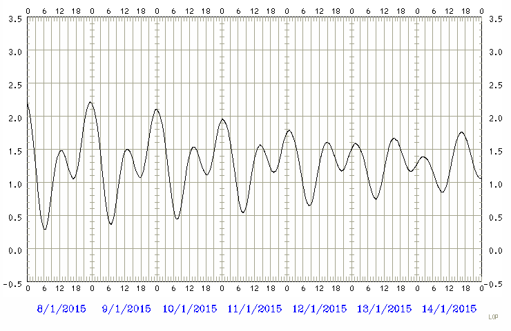 Predicted tide chart
