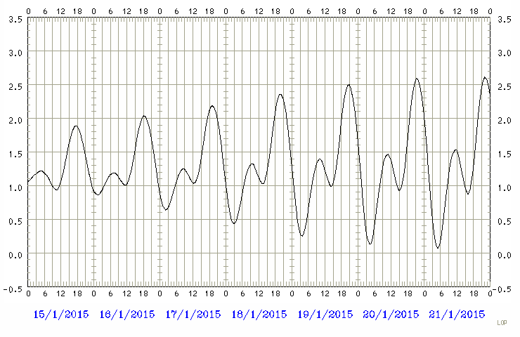 Predicted tide chart