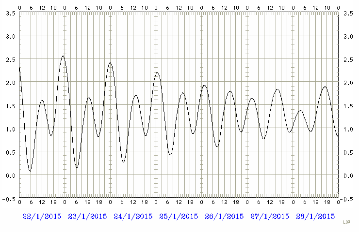 Predicted tide chart
