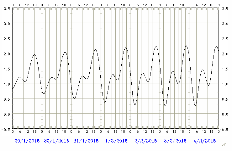 Predicted tide chart