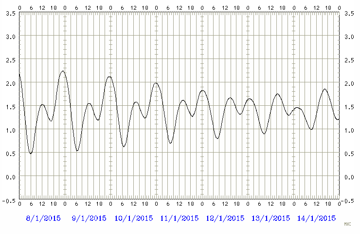 Predicted tide chart