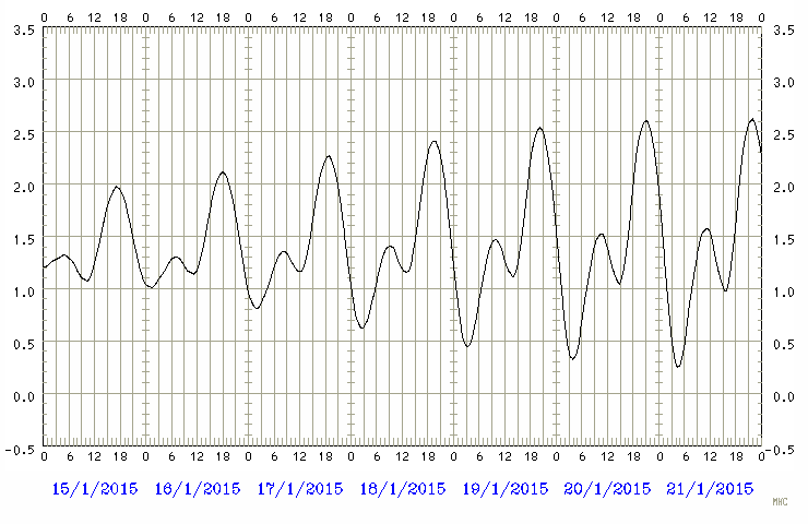 Predicted tide chart