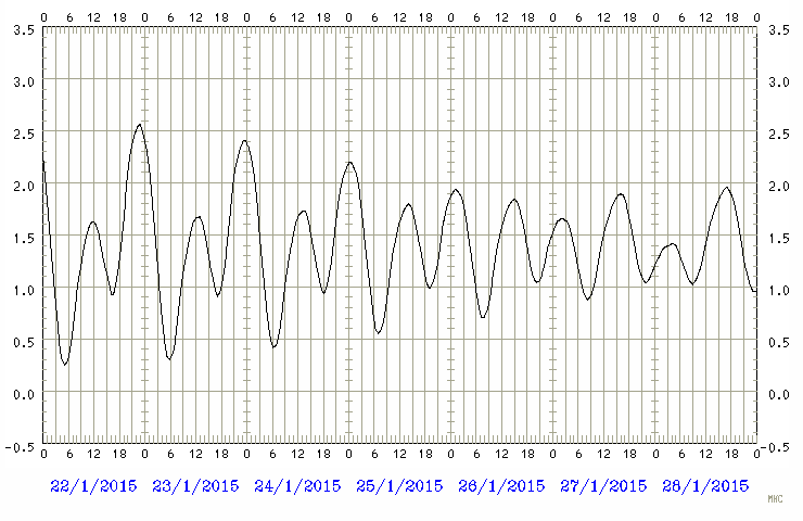 Predicted tide chart