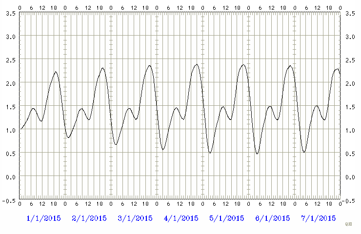 Predicted tide chart