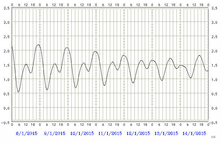 Predicted tide chart