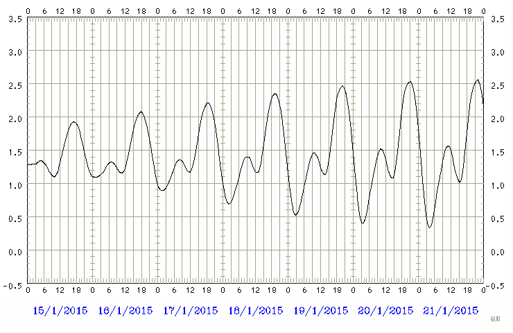 Predicted tide chart