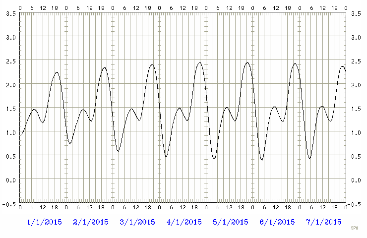 Predicted tide chart