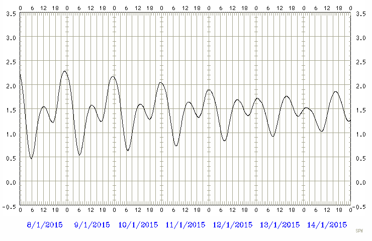Predicted tide chart