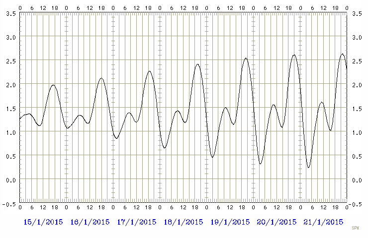 Predicted tide chart