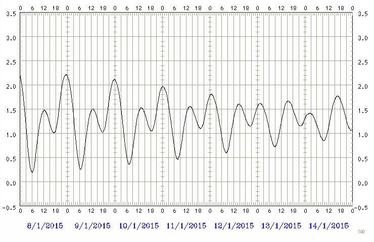 Predicted tide chart