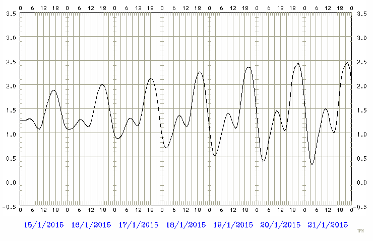 Predicted tide chart