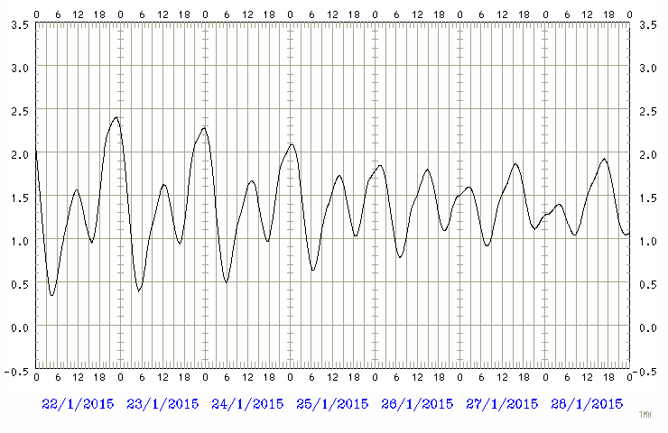 Predicted tide chart