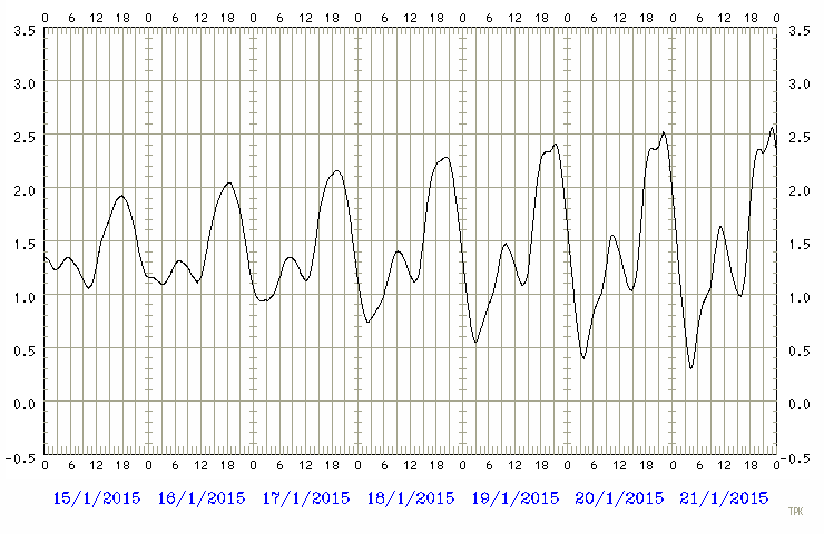Predicted tide chart