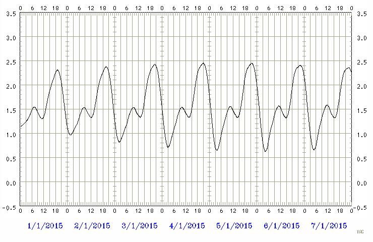 Predicted tide chart