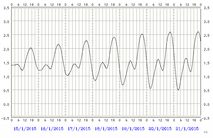 Predicted tide chart