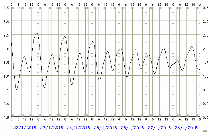 Predicted tide chart