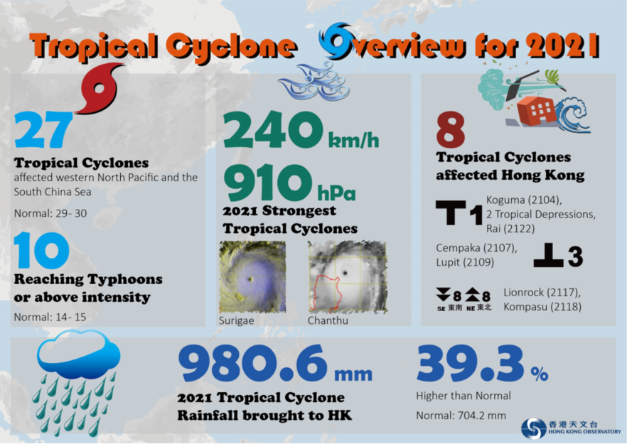 Tropical Cyclones in 2021
