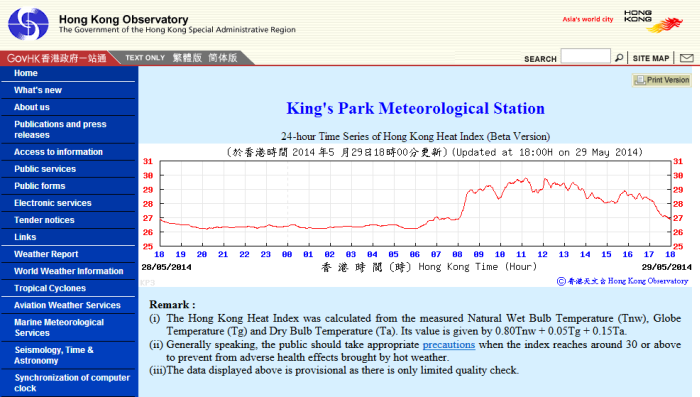 Figure 2	Time Series of Hong Kong Heat Index