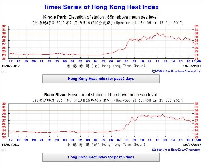 Fig. 2 Times Series of Hong Kong Heat Index webpage displays the variation of the index recorded at King's Park and Beas River in the past 24 hours.