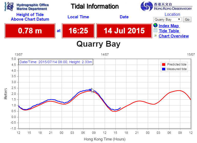 Viewing the recorded and predicted hourly tide data by moving the mouse along the tidal time series